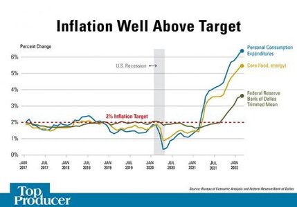 Inflation Well Above Target.jpg